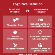 Chart explaining cognitive diffusion, including behaviors that are fused and defused with thoughts